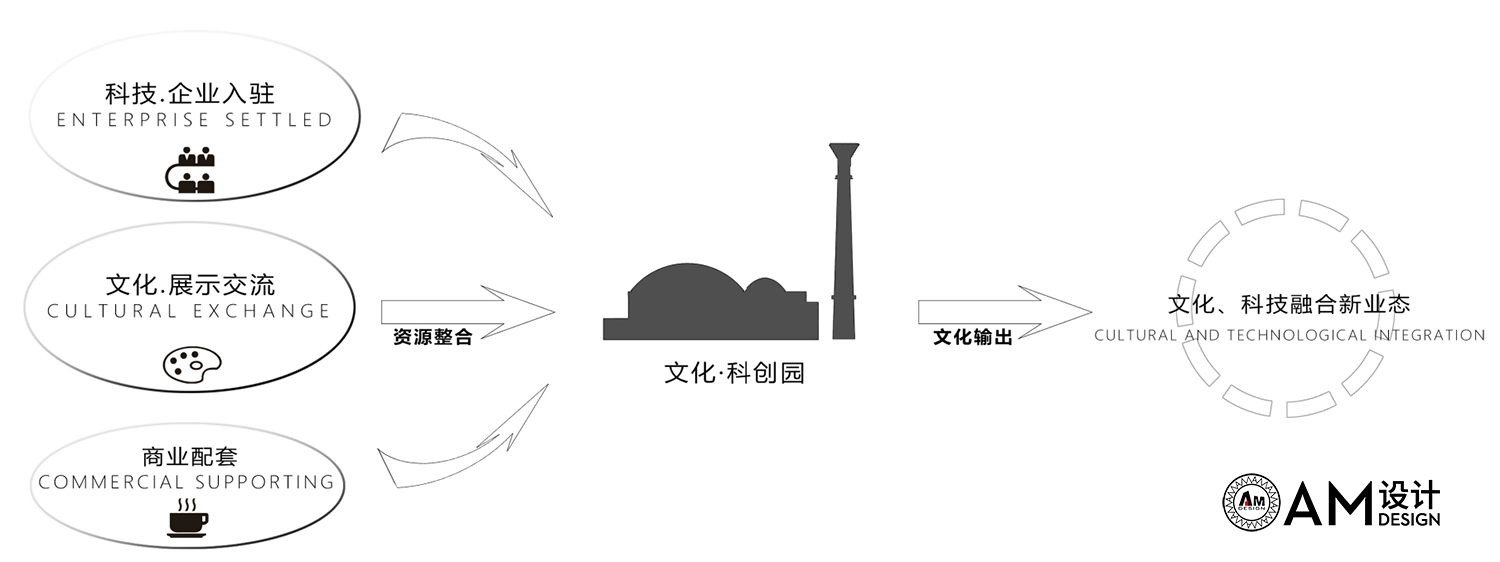 AM设计 | 北京·卓越华盛文化·科创园设计园区概念规划